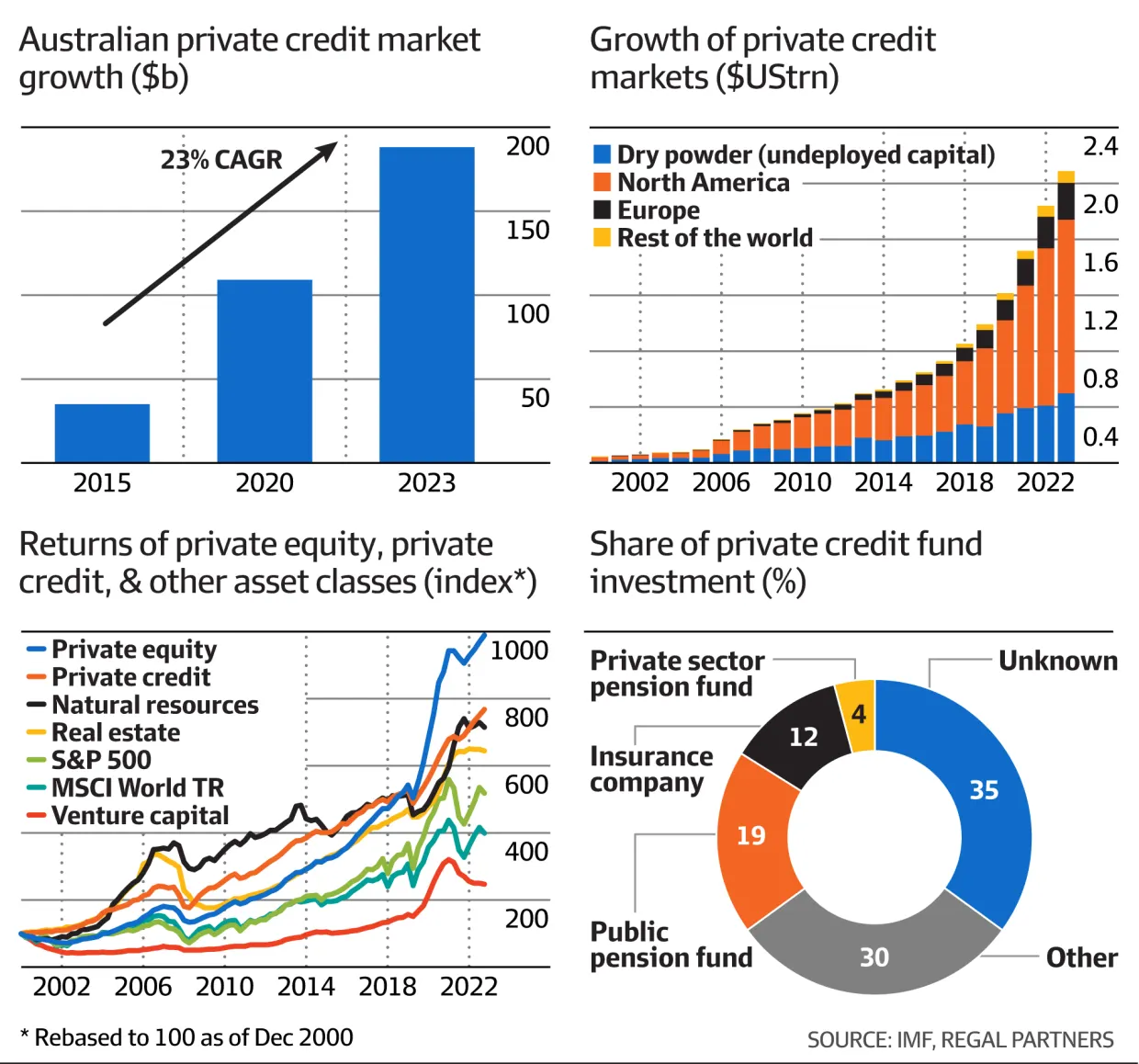 Australian Private Credit market Australian Private Credit market IMF