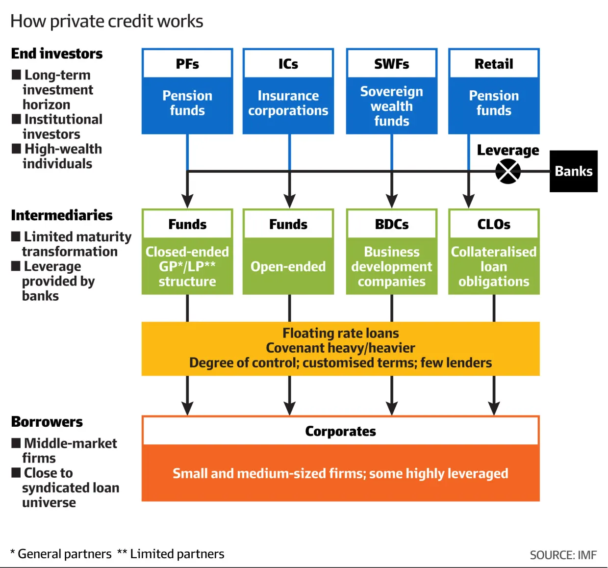 How private credit works source IMF how private credit works