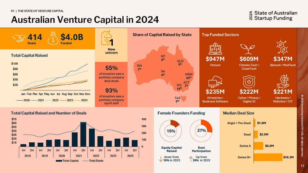 Australia Startup Funding report 